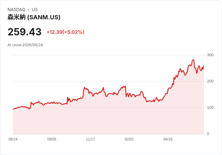 【22:59 即時新聞】Sanmina(SANM) 盤中勁揚逾5％／KD低檔回升、周線支撐成關鍵