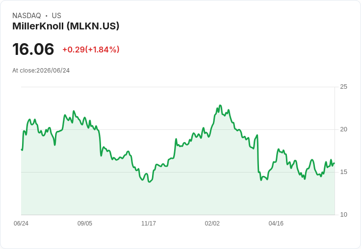 米勒諾爾(MillerKnoll) Q4 財報即將揭曉，市場預期下滑引發關注！