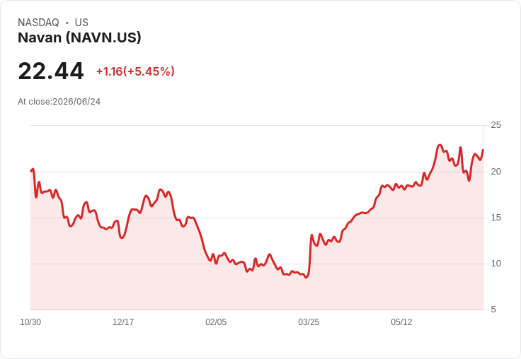 【23:45 即時新聞】Navan (NAVN) 勁揚 5.45%/短期技術指標自低檔回升帶動買氣