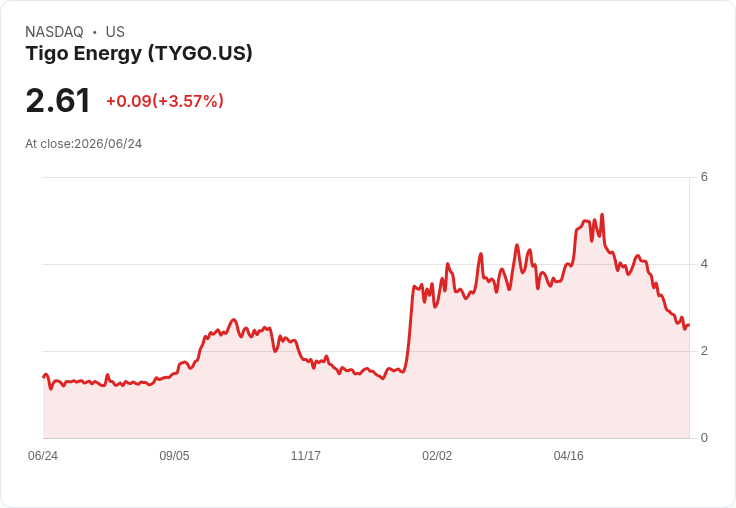 Tigo Energy的Predict+平臺獲選助力烏克蘭電網，股價上揚6.5％！