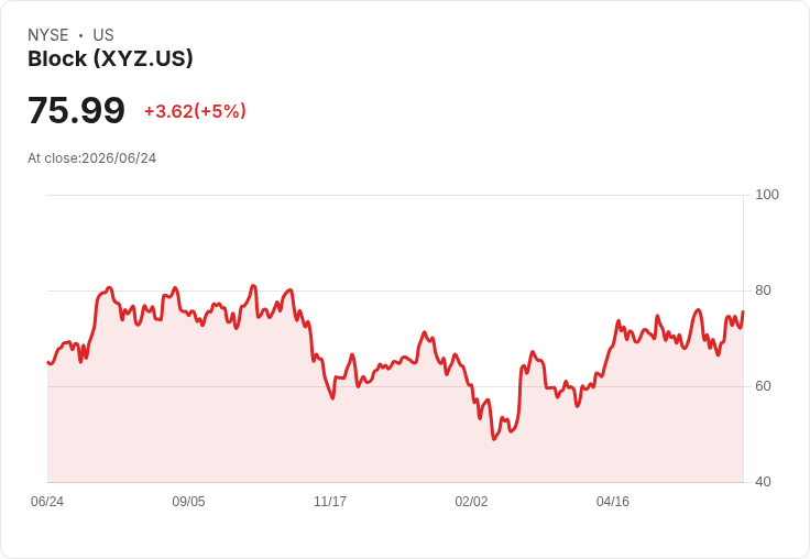 【22:31 即時新聞】Block (XYZ) 盤中大漲約5% 多頭技術指標續轉強