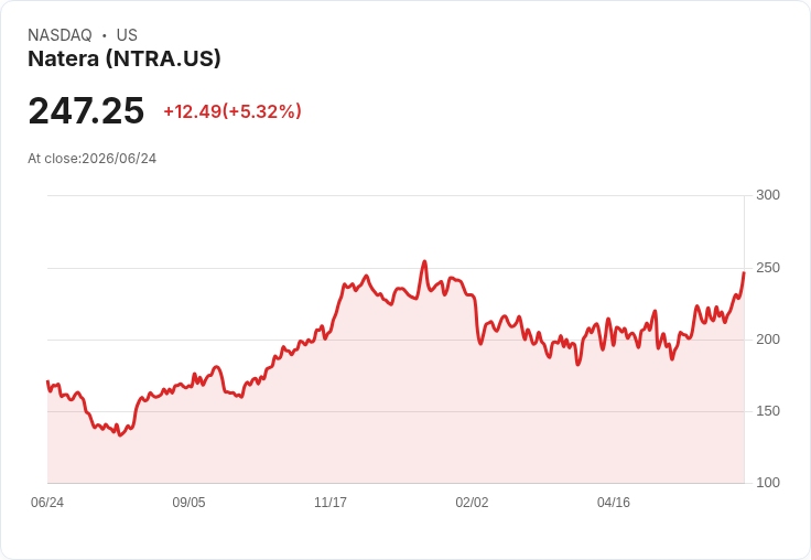 【21:35 即時新聞】Natera(NTRA) 勁揚逾5%/受惠生技ETF IBB 創高帶動買氣