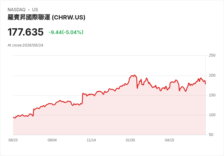 【03:45 即時新聞】C.H. Robinson Worldwide(CHRW) 重挫逾5％／併購利多難敵短線獲利疑慮