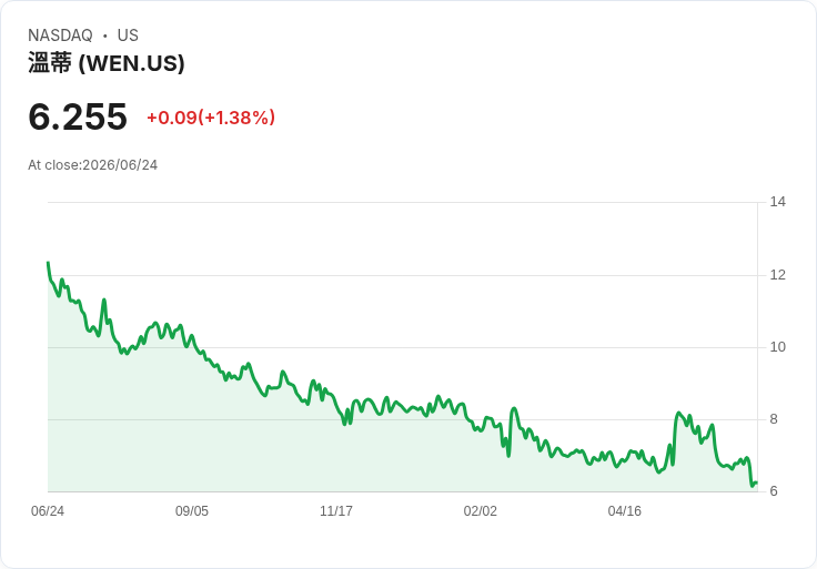 紅利來襲!Wendy's股價暴漲29%,Reddit WallStreetBets熱議助推