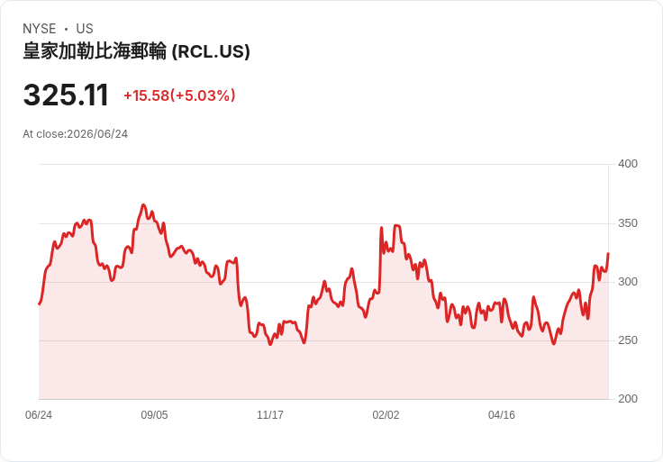 【21:35 即時新聞】Royal Caribbean Cruises(RCL)勁揚逾5% 一個月漲幅逾22%動能續強