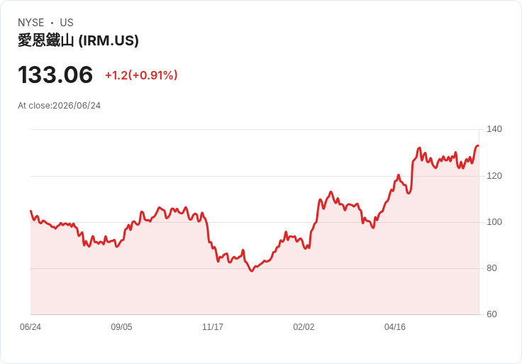 美國大型REIT表現強勁:Iron Mountain與Equinix領跑市場!