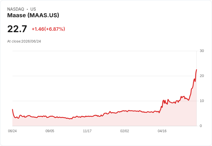 【21:30 即時新聞】Maase (MAAS) 勁揚 6.2%/KD 高檔鈍化、MACD 強勢擴大多頭動能