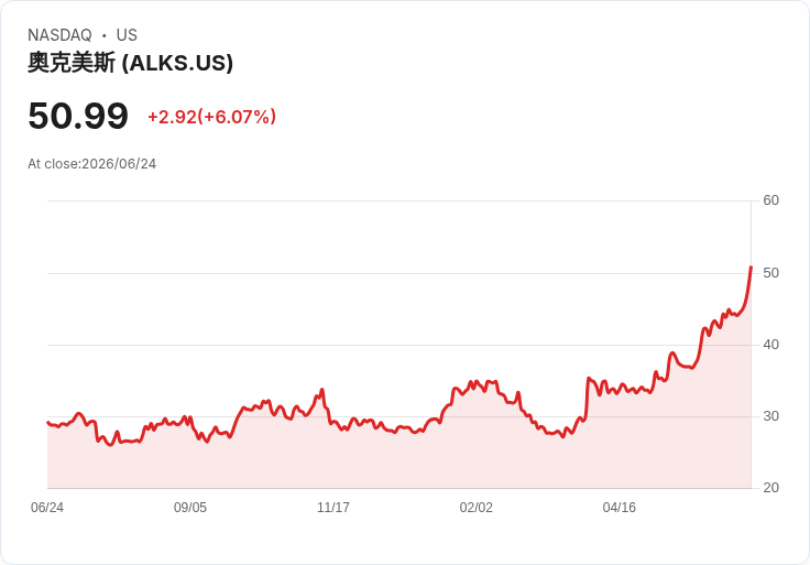 【21:39 即時新聞】Alkermes plc (ALKS) 大漲逾6%/KD高檔、MACD維持多頭動能推升股價創波段高