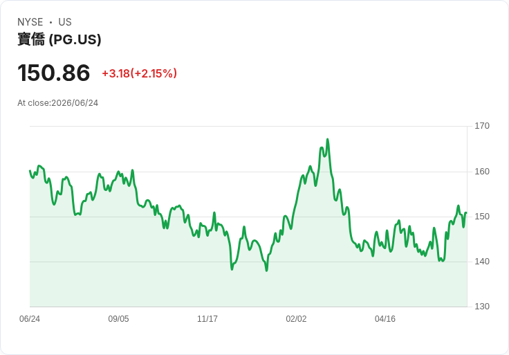 科技股重挫拖累S&P 500下滑,防禦性股票卻成為避風港!