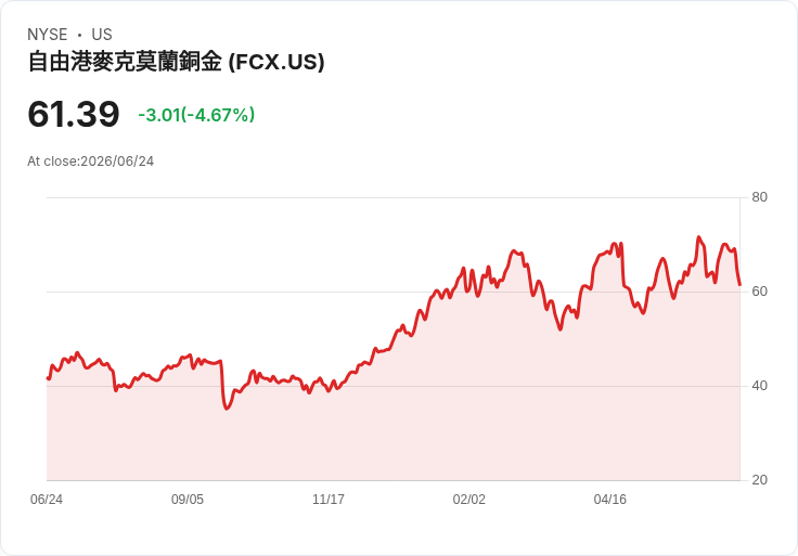 【21:37 即時新聞】Freeport-McMoRan(FCX) 跌5％／股價回落 但維持季度股息與成長評級支撐中長期題材