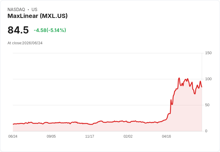 【21:43 即時新聞】MaxLinear (MXL) 跌逾5%/近月暴漲後修正、光學數據中心題材仍在