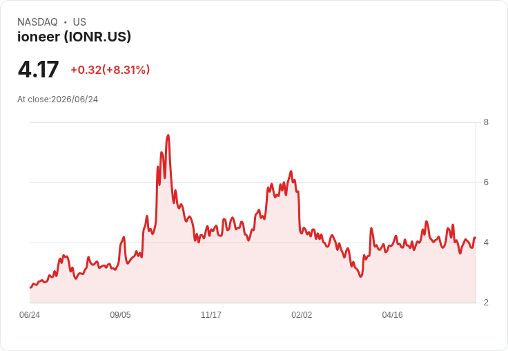 Ioneer獲韓企支援，內華達鋰礦項目股價飆升10.1％！