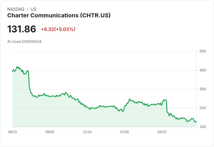 【00:25 即時新聞】Charter Communications(CHTR) 盤中勁揚逾5%/KD轉強、MACD收斂帶動技術性反彈
