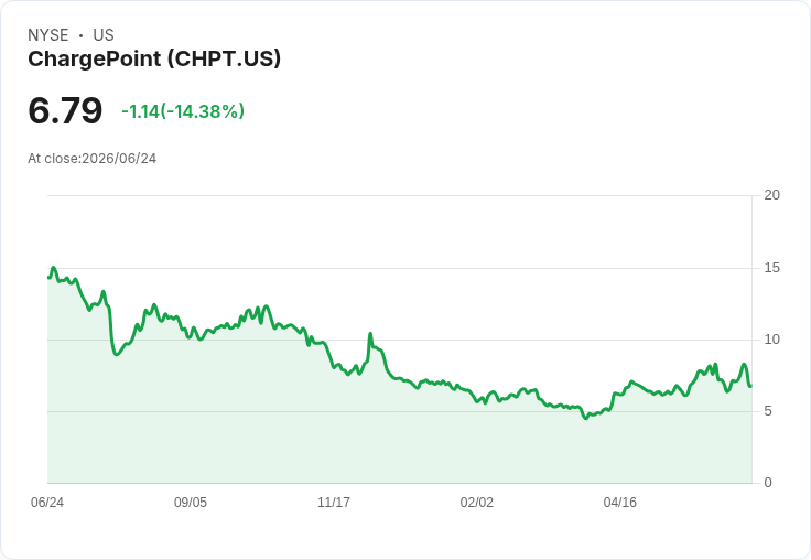 ChargePoint股價暴跌14%!空頭掌控市場,技術指標顯示警訊