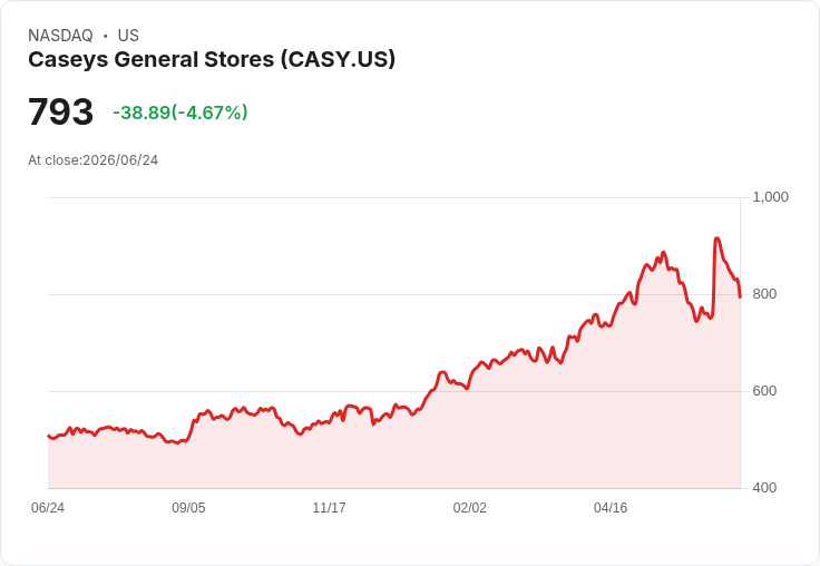 【21:51 即時新聞】Caseys General Stores(CASY) 重挫逾5%/同業EG Group啟動IPO引發話題輪動