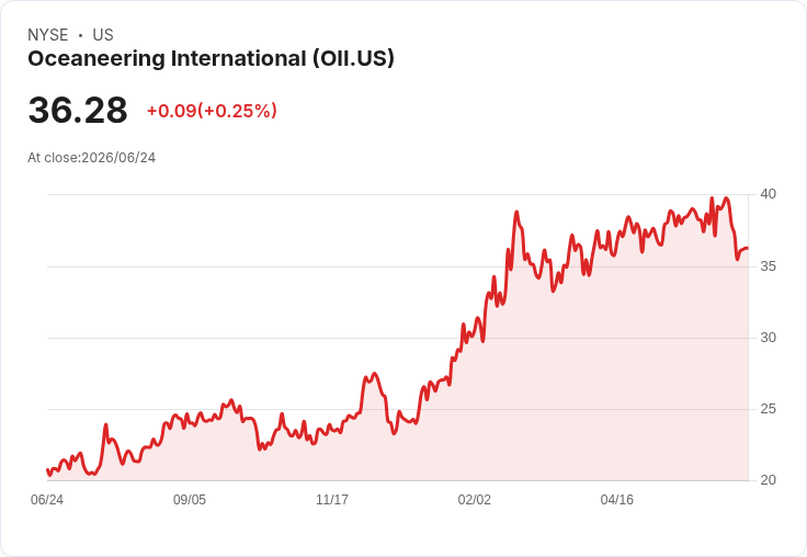 Oceaneering 宣佈發行 5 億美元高階票據,將重組債務以增強財務靈活性!