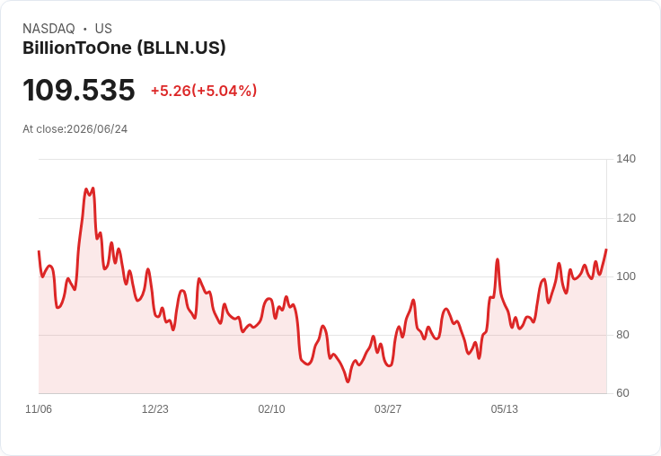 【22:27 即時新聞】BillionToOne (BLLN) 暴漲逾5％／技術指標高檔強勢、多頭格局延續