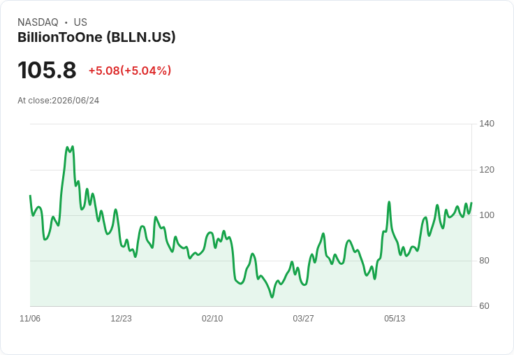 【01:31 即時新聞】BillionToOne(BLLN) 勁揚逾5％：KD高檔、MACD維持多頭動能推升股價