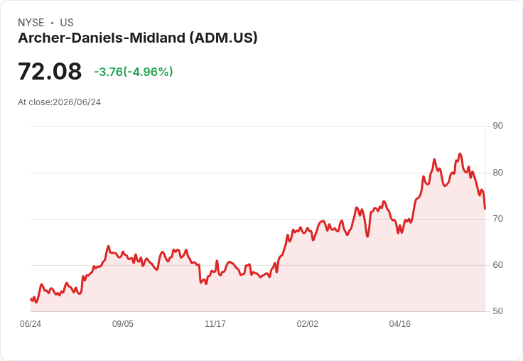 【22:40 即時新聞】Archer-Daniels-Midland(ADM) 重挫約5%/跌破短期均線 技術面轉弱
