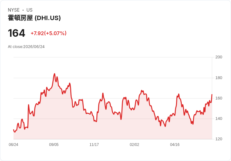 【21:34 即時新聞】D.R. Horton(DHI) 勁揚逾5%:平價住宅法案帶動建商題材升溫