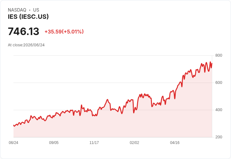 【21:48 即時新聞】IES Holdings (IESC)勁揚5%:獲納入S&P MidCap 400激勵買盤涌入