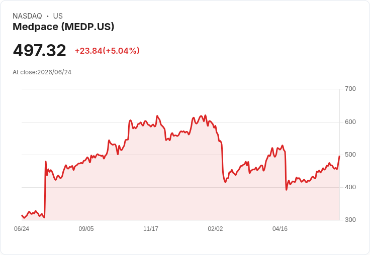 【21:41 即時新聞】Medpace(MEDP) 大漲 5% 收復月線上方,KD 轉強帶動買盤回流
