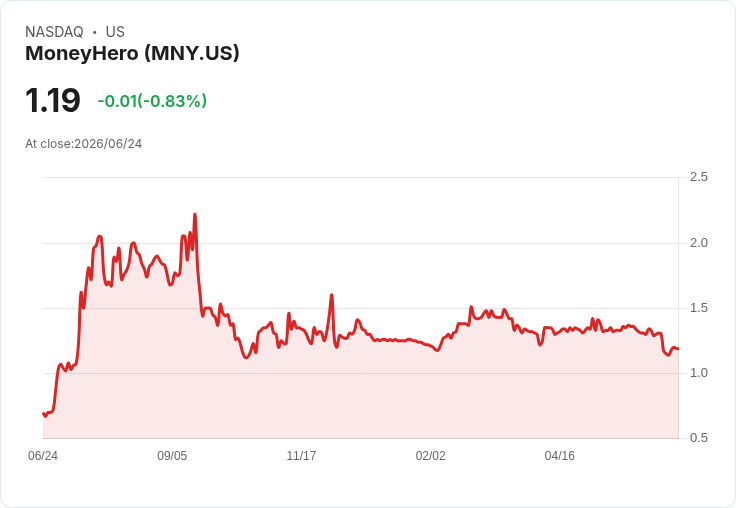 MoneyHero Q1財報出爐！每股虧損超預期，營收卻意外成長15％