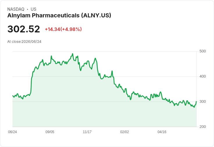 【23:32 即時新聞】Alnylam Pharmaceuticals(ALNY) 大漲逾5%:新藥審查進展+生技族群走強雙重加持