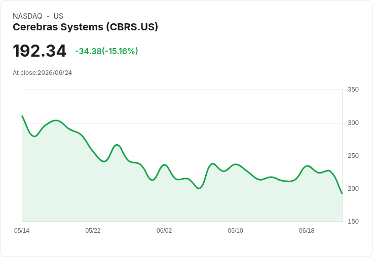 【21:44 即時新聞】Cerebras Systems (CBRS) 重挫逾15％／毛利率前景與保守財測引發獲利疑慮