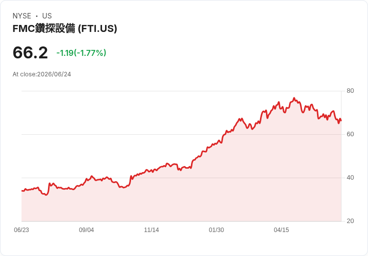 TechnipFMC 獲得 Azule Energy 大型 PAJ 專案供應合約,標誌著西非市場新里程碑!
