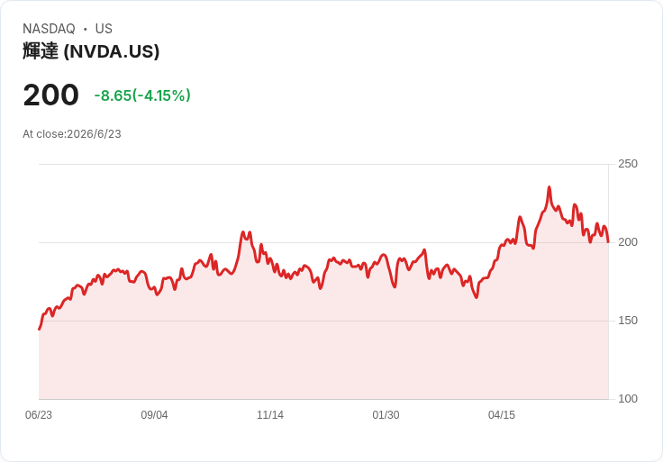 科技股血洗華爾街!晶片曝險全面引爆 資金急轉防禦股、微軟逆勢創高