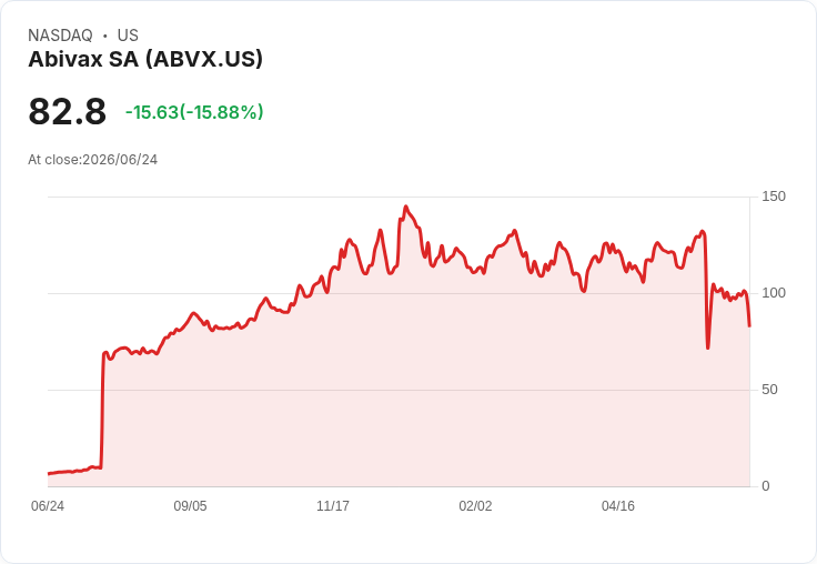 【22:14 即時新聞】Abivax SA (ABVX) 重挫逾15%/跌破周線與技術指標轉弱引發賣壓