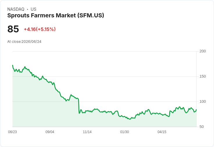 【00:03 即時新聞】Sprouts Farmers Market(SFM)勁揚5% 技術指標止跌反彈吸引買盤