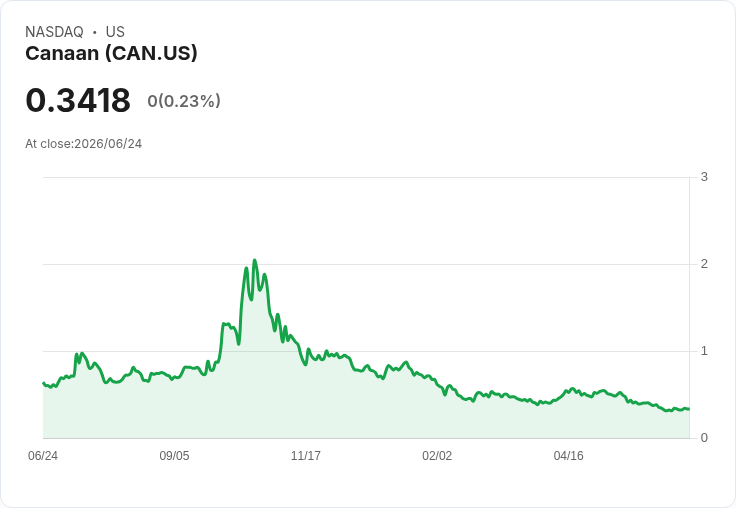 Canaan執行長與財務長大手筆增持股票,股價飆升超過2%!