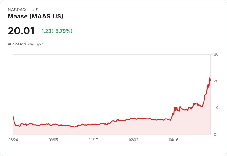 【21:40 即時新聞】Maase(MAAS) 重挫5.8%/KD 高檔轉弱、MACD背離引發獲利了結