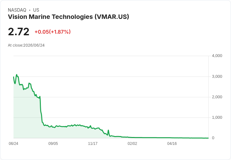 震撼!Vision Marine獲美國專利批准 卻股價狂跌15%!