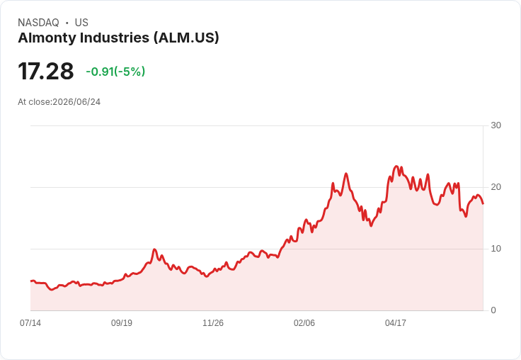 【21:31 即時新聞】Almonty Industries(ALM) 重挫逾5%/KD高檔轉弱、MACD再度翻空壓力升溫