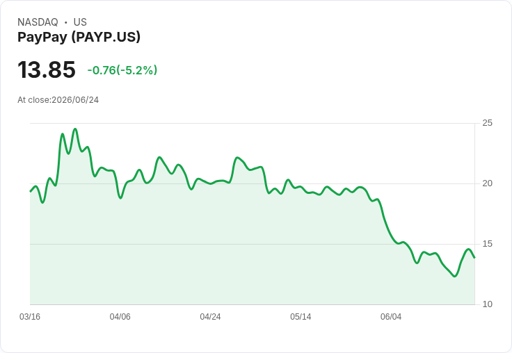 【23:58 即時新聞】PayPay (PAYP) 盤中重挫逾5%/技術指標續弱、股價仍壓在月季線下