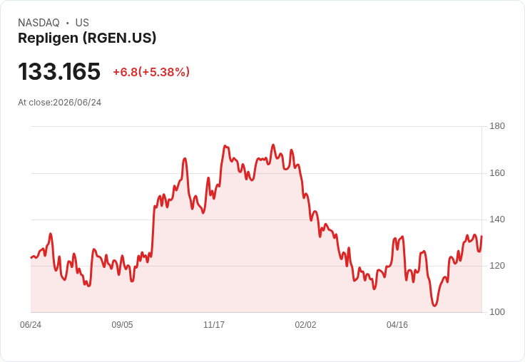 【21:36 即時新聞】Repligen (RGEN) 盤中勁揚逾5%/KD高檔、MACD維持多頭動能推升股價