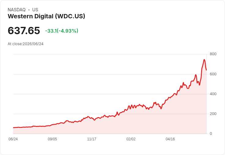 【22:20 即時新聞】Western Digital/WDC 跌約5％：AI 記憶體族群獲利了結、評價過熱引發回調