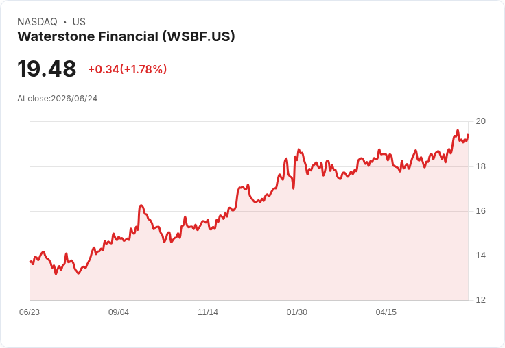 水石金融宣佈每股$0.17的季度股息，回報率達3.5％