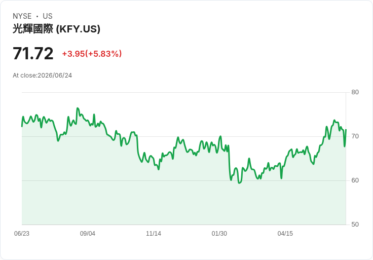 Korn Ferry 預測 FY27 第一季費用收入將達 7.25 億至 7.45 億美元，轉型區域報告模式引發關注