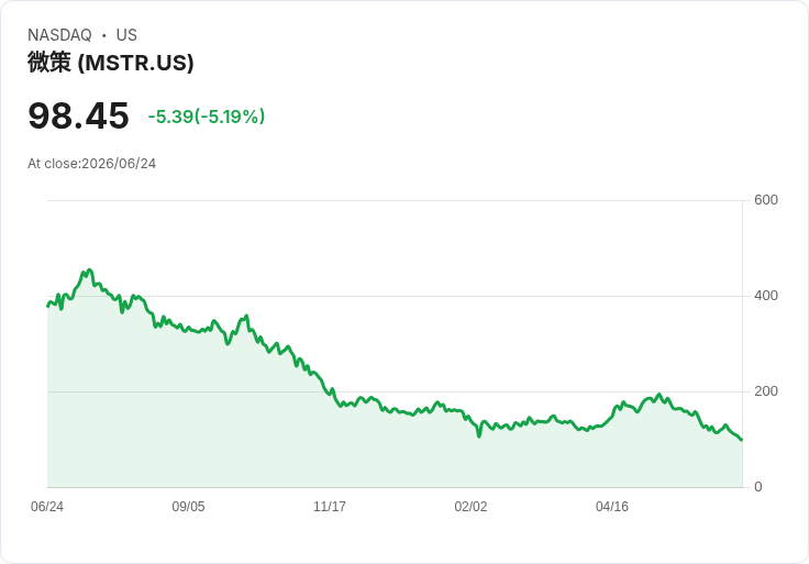 【21:57 即時新聞】Strategy (MSTR) 跌逾5%/月跌逾三成 股價承壓主因在比特幣回落與融資稀釋疑慮