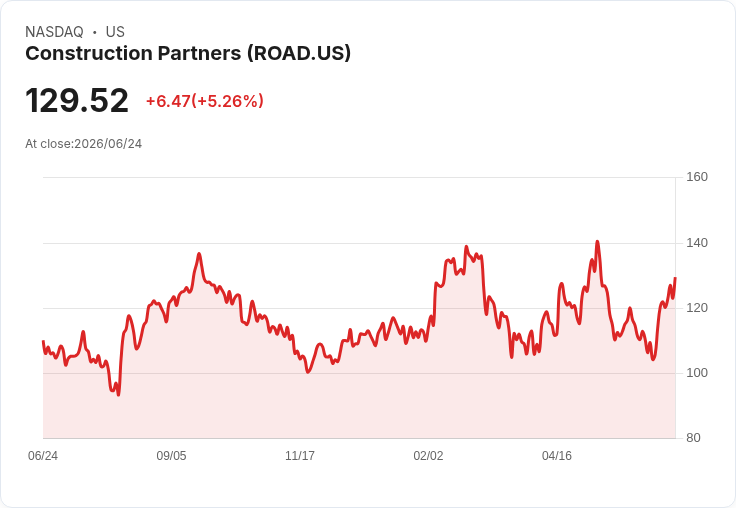 【23:11 即時新聞】Construction Partners (ROAD) 大漲逾5％ / MACD翻多、股價續攻高檔