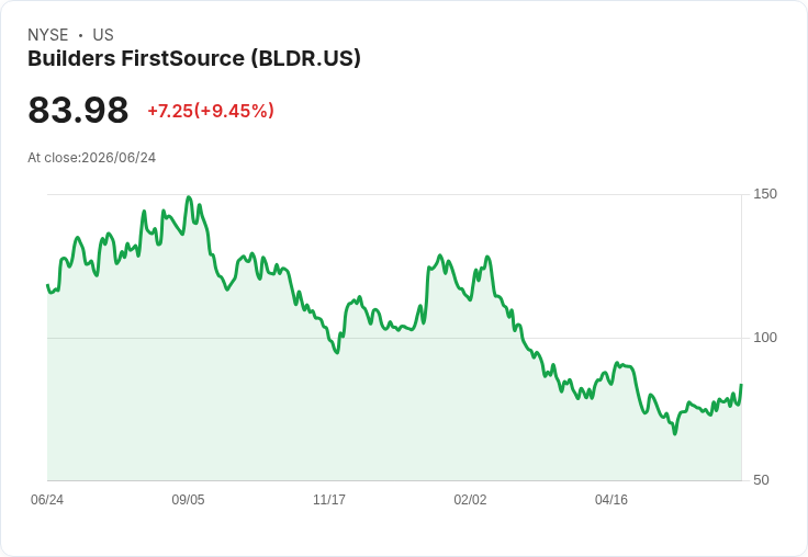 【21:51 即時新聞】Builders FirstSource (BLDR) 飆漲逾10％／受惠美國平價住宅法案帶動建築題材
