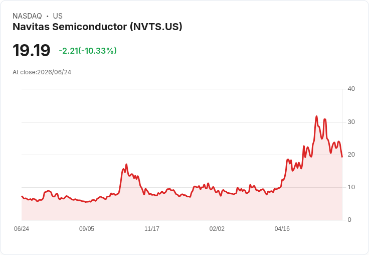 【22:11 即時新聞】Navitas Semiconductor(NVTS) 盤中重挫10％／KD、MACD 持續疲弱壓抑股價