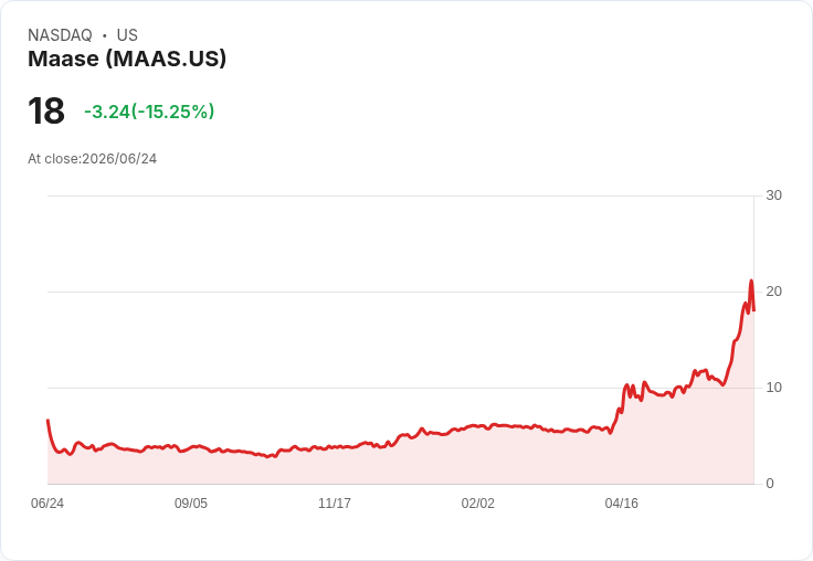 【21:48 即時新聞】Maase(MAAS) 重挫15%/KD高檔轉弱+MACD多頭鈍化引發獲利了結