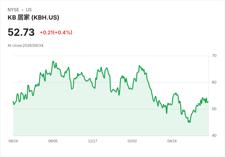KB Home第二季財報亮眼，儘管市場挑戰仍持續成長！
