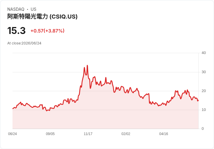 加拿大太陽能公司與Apex簽約供應密歇根電池系統 股價上漲5.1%