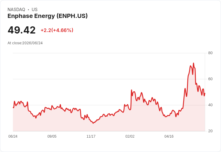 【22:23 即時新聞】Enphase Energy(ENPH) 盤中勁揚逾5%/短線乖離收斂、技術指標由弱轉穩
